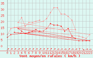 Courbe de la force du vent pour Mont-Rigi (Be)