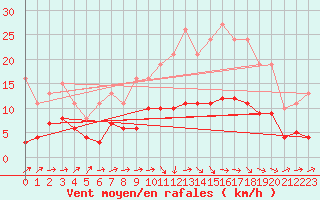 Courbe de la force du vent pour Beaucroissant (38)