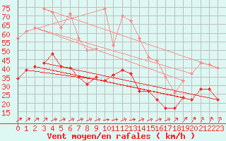 Courbe de la force du vent pour Mont-Saint-Vincent (71)