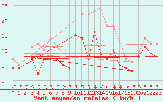 Courbe de la force du vent pour Hemavan-Skorvfjallet