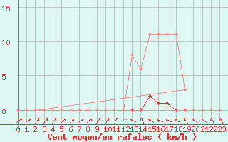 Courbe de la force du vent pour Boulaide (Lux)