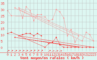 Courbe de la force du vent pour Ljungby