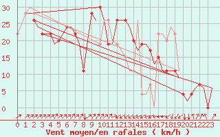 Courbe de la force du vent pour Olbia / Costa Smeralda