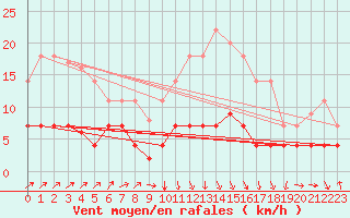 Courbe de la force du vent pour Don Benito