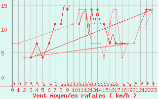 Courbe de la force du vent pour Casement Aerodrome