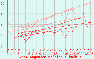 Courbe de la force du vent pour Gttingen