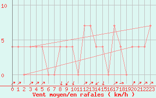 Courbe de la force du vent pour Gutenstein-Mariahilfberg