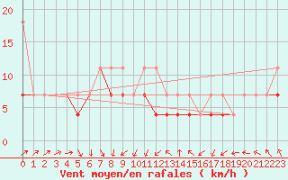 Courbe de la force du vent pour Sandomierz