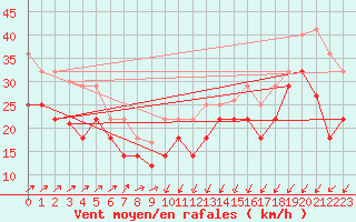 Courbe de la force du vent pour Cabo Vilan