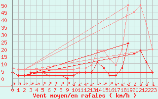 Courbe de la force du vent pour Stabio