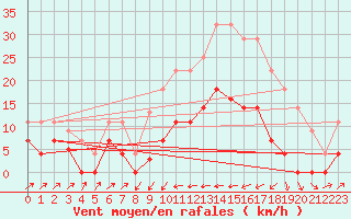 Courbe de la force du vent pour Poliny de Xquer