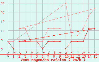 Courbe de la force du vent pour Valenca