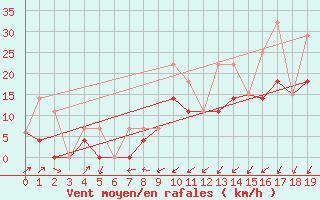 Courbe de la force du vent pour Fort Liard