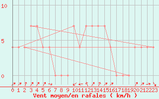 Courbe de la force du vent pour Gutenstein-Mariahilfberg