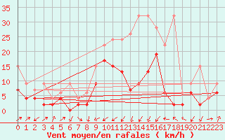 Courbe de la force du vent pour Boltigen