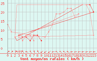 Courbe de la force du vent pour Waddington