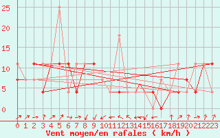 Courbe de la force du vent pour Batsfjord