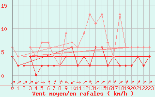 Courbe de la force du vent pour Stabio
