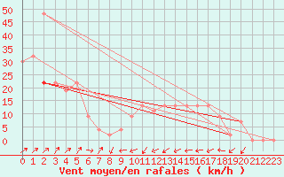 Courbe de la force du vent pour Capel Curig