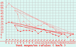 Courbe de la force du vent pour Herstmonceux (UK)