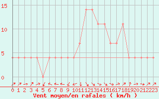 Courbe de la force du vent pour Deva