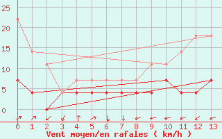 Courbe de la force du vent pour Nova Friburgo