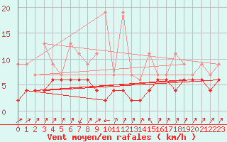 Courbe de la force du vent pour Zermatt