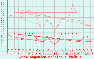 Courbe de la force du vent pour La Molina