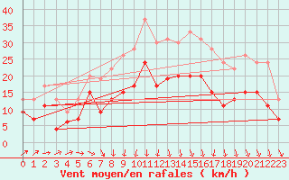 Courbe de la force du vent pour Saint-Dizier (52)