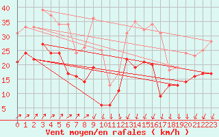 Courbe de la force du vent pour Dole-Tavaux (39)