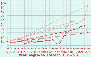 Courbe de la force du vent pour Cap Pertusato (2A)