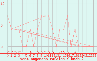 Courbe de la force du vent pour Zwettl
