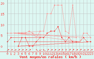 Courbe de la force du vent pour Stabio