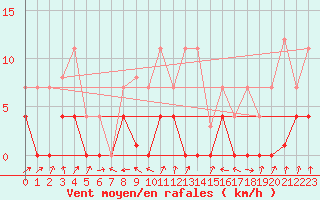 Courbe de la force du vent pour Madrid / Retiro (Esp)