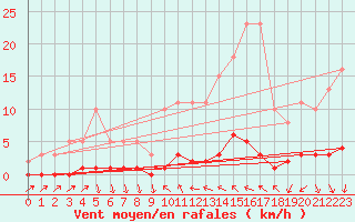 Courbe de la force du vent pour Cavalaire-sur-Mer (83)