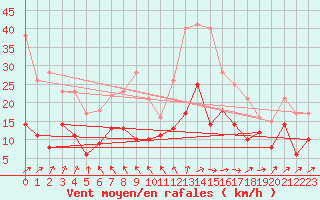 Courbe de la force du vent pour Mont-de-Marsan (40)