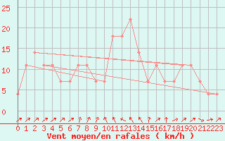 Courbe de la force du vent pour Gumpoldskirchen