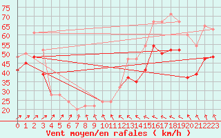 Courbe de la force du vent pour Great Dun Fell