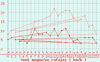 Courbe de la force du vent pour Ble / Mulhouse (68)