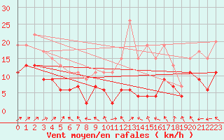 Courbe de la force du vent pour Luxeuil (70)
