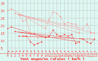 Courbe de la force du vent pour Lille (59)