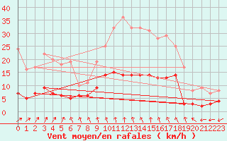 Courbe de la force du vent pour Vannes-Sn (56)