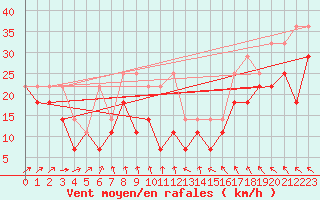 Courbe de la force du vent pour Fichtelberg