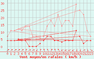 Courbe de la force du vent pour Arenys de Mar