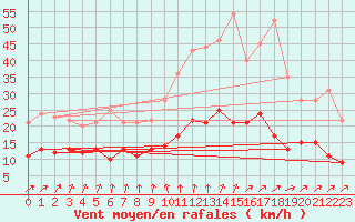 Courbe de la force du vent pour Angers-Beaucouz (49)