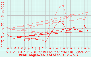 Courbe de la force du vent pour Melun (77)