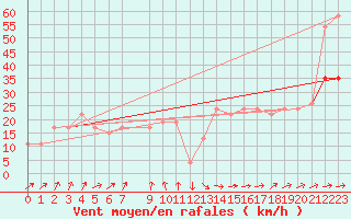 Courbe de la force du vent pour Skagen