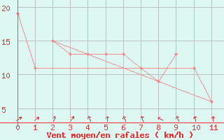 Courbe de la force du vent pour Yokohama