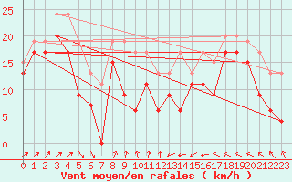 Courbe de la force du vent pour Port-en-Bessin (14)