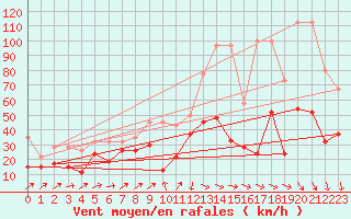 Courbe de la force du vent pour Crap Masegn